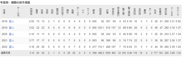 巨人メルセデス通案成績