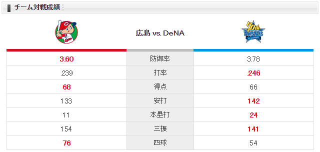 広島横浜_野村祐輔_京山将弥_チーム対戦成績