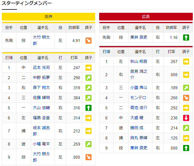 広島阪神_栗林良吏_大竹耕太郎_スタメン