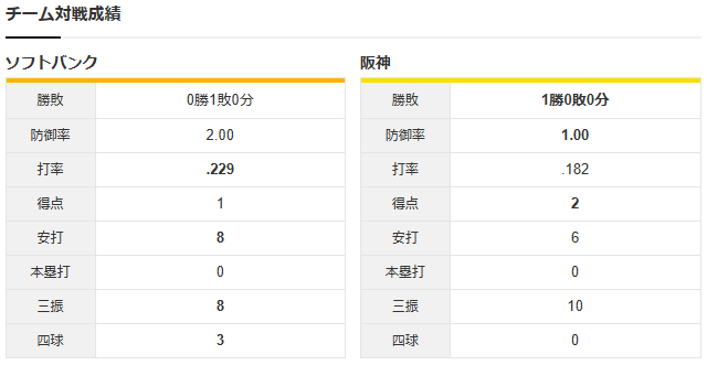 阪神ソフトバンク_日本シリーズ_チーム対戦成績