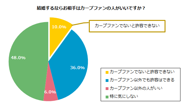 カープファンと結婚したい