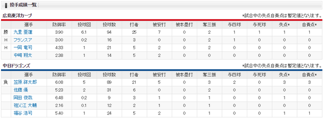 九里笠原_スコア_投手成績