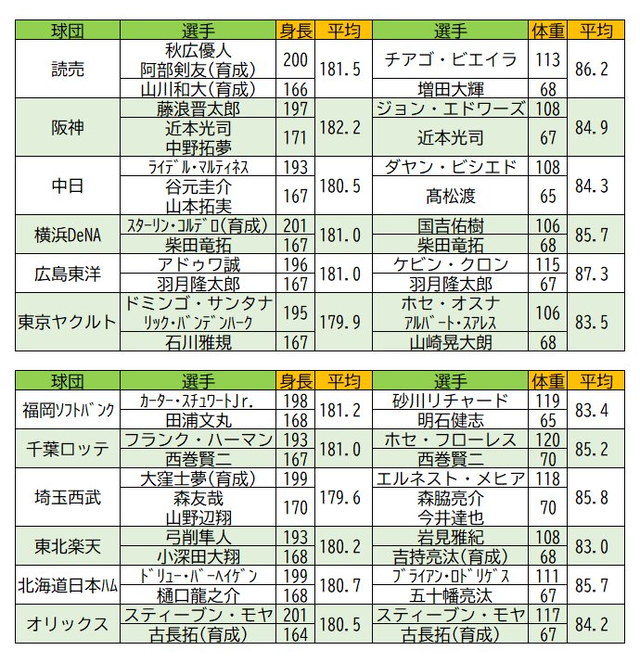 12球団の身長が最も高い・低い選手