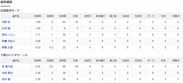 結果②