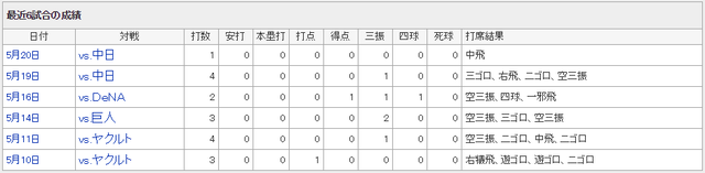 新井さん最近6試合成績