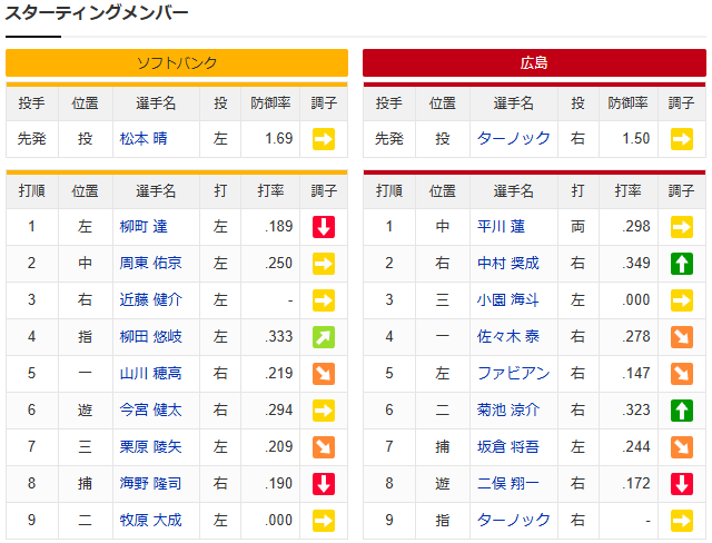 広島ソフトバンク_オープン戦_スタメン