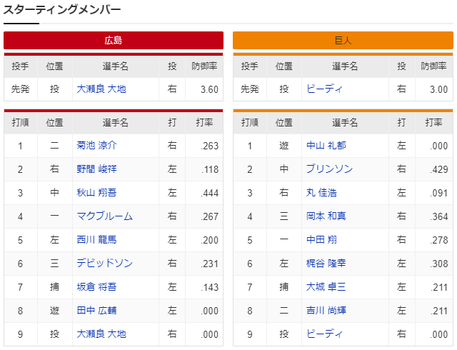 広島巨人_大瀬良大地_ビーディ_スタメン