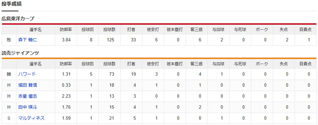 広島巨人投手成績