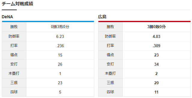 広島横浜_森下暢仁_東克樹_チーム対戦成績