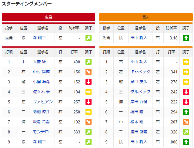 広島巨人_森翔平_田中将大_スタメン