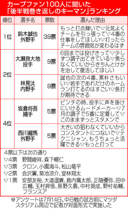 カープファン100人にアンケート