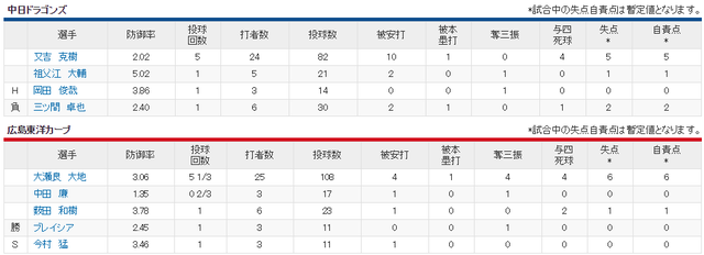広島中日_大瀬良又吉_投手成績