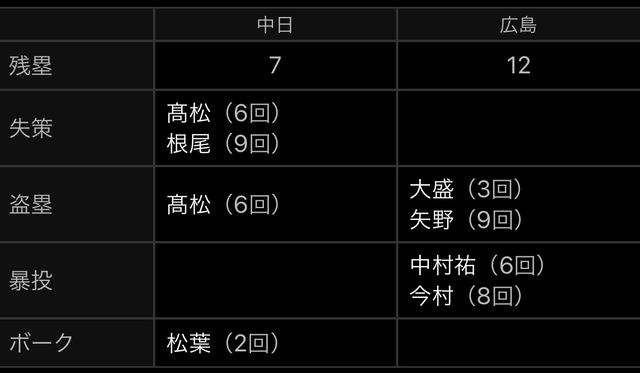 広島中日2軍戦スコア_残塁_盗塁_失策