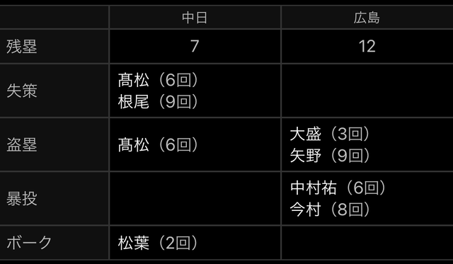 広島中日2軍戦スコア_残塁_盗塁_失策