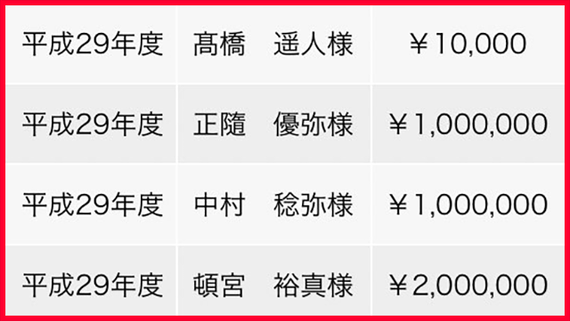 カープ正隨が100万円を亜大に寄付！阪神髙橋遥人は1万円を寄付！！