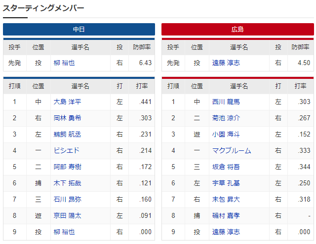 広島中日_遠藤淳志×磯村嘉孝vs柳裕也_スタメン