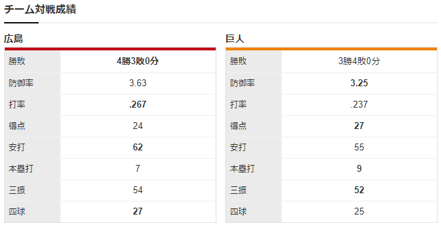 広島巨人_石原貴規_床田寛樹_チーム対戦成績