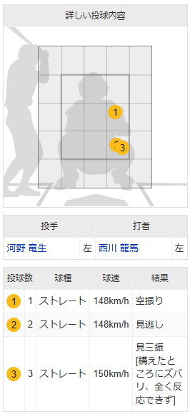 オリックス西川龍馬_配球2