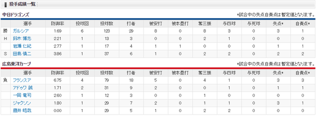 広島フランスアプロ初登板_投手成績