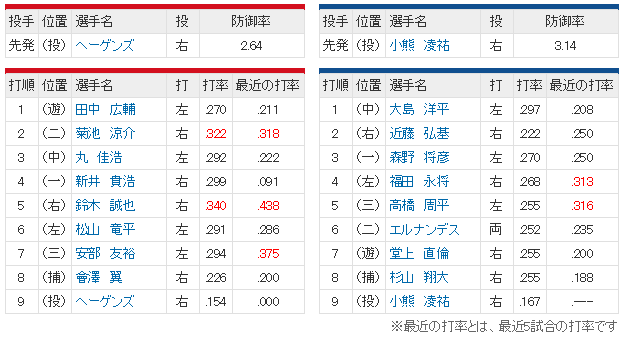広島中日25回戦_スタメン