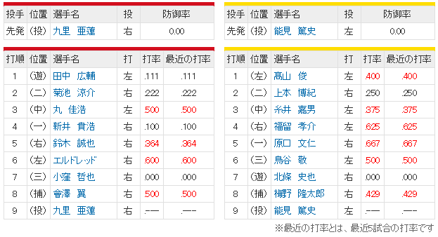 広島阪神_3回戦スタメン