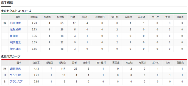 広島ヤクルト_遠藤淳志_石川雅規_投手成績