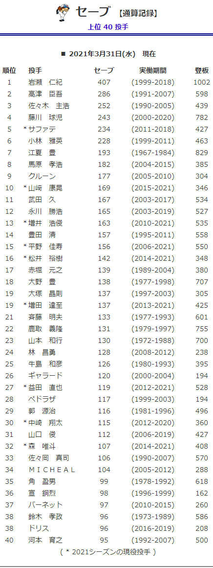 プロ野球セーブ数ランキング