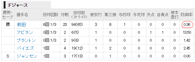 前田健太ドジャースロッキーズ投球内容