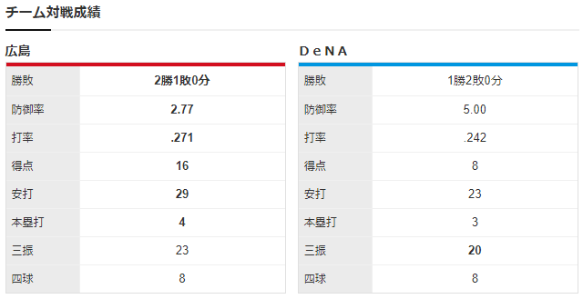 広島横浜_ジョンソン_濱口遥大_チーム対戦成績