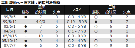 黒田三浦対戦成績