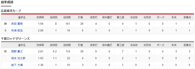 カープ床田“圧投”8回1失点で交流戦4連勝_投手成績