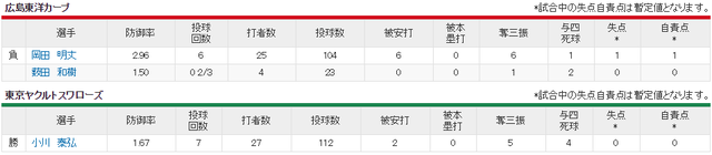 広島ヤクルト_岡田明丈_降雨コールド_投手成績