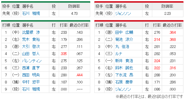 広島ヤクルト15回戦スタメン