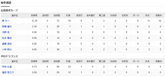 カープ高太一2回11失点乱調_広島中日2軍_投手成績