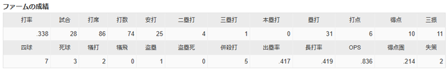 広島カープ持丸泰輝2軍成績