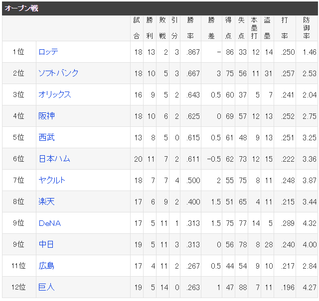 オープン戦2017順位