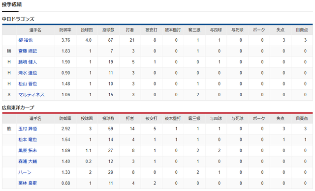広島中日投手成績