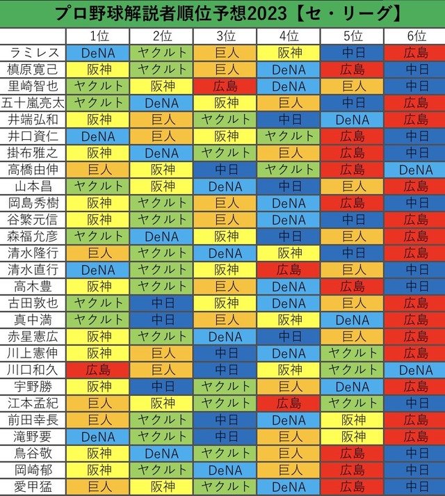 広島カープ←最下位予想した解説者一覧ｗｗｗｗ