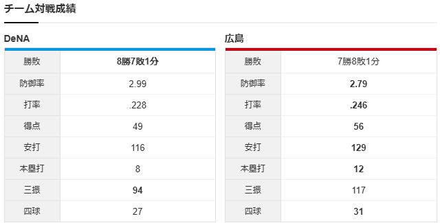 広島横浜_森翔平_吉野光樹_チーム対戦成績