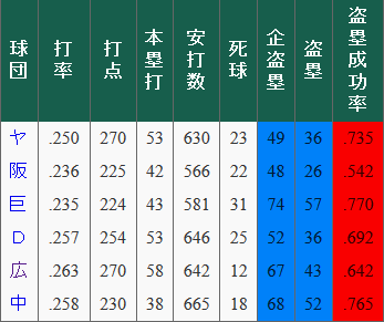 セリーグ_盗塁企図数_成功率