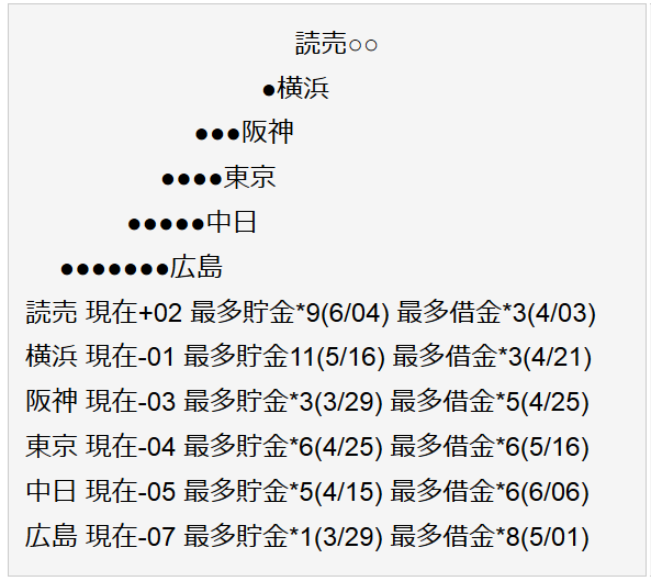 セリーグ星取表