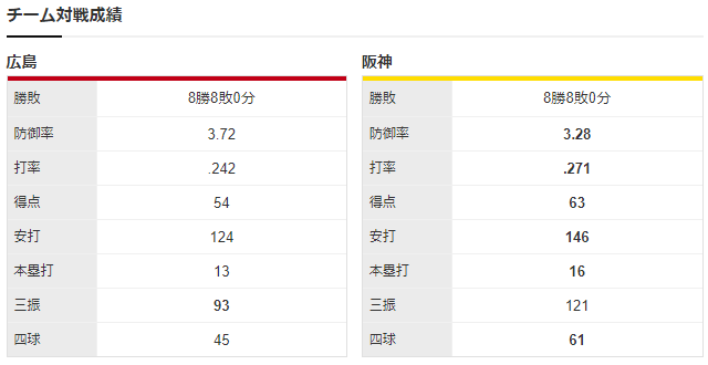 広島阪神_大瀬良大地_西勇輝_チーム対戦成績