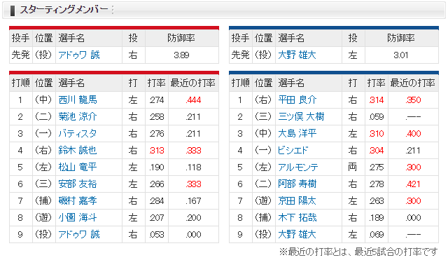 アドゥワ誠_大野雄大_スタメン
