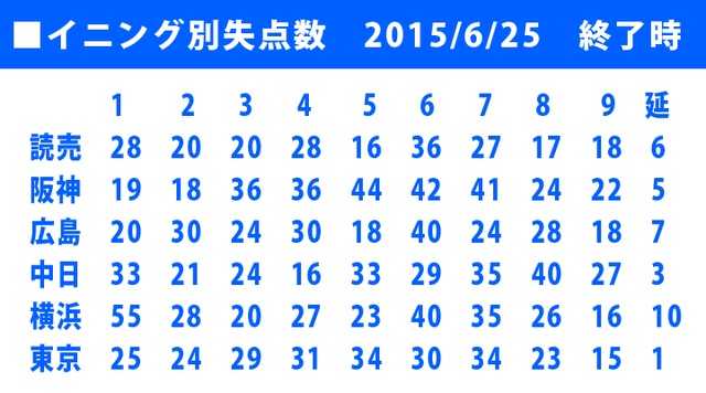 セリーグ_イニング別_失点数