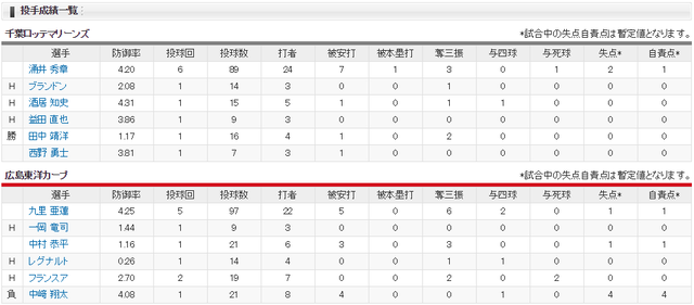 広島ロッテ_九里亜蓮_涌井秀章_投手成績