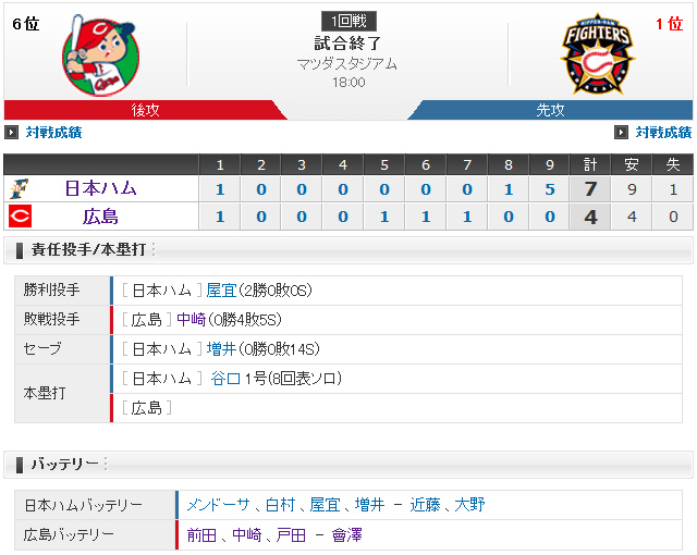 広島日ハム1回戦_スコアボード