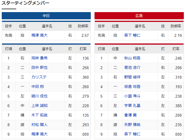 広島中日_森下梅津_スタメン