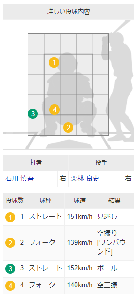 栗林良吏三者連続空振り三振1