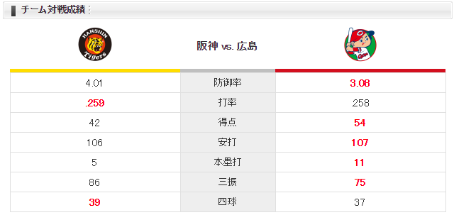 0705_広島阪神_大瀬良_岩田_チーム対戦成績