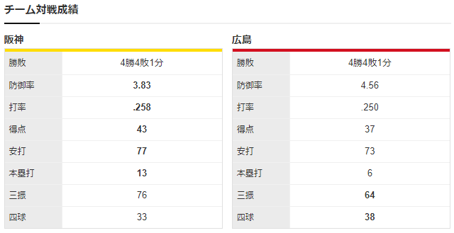 広島阪神_大瀬良大地_西勇輝_チーム対戦成績